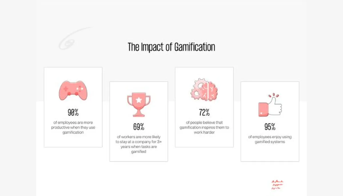 Impact of gamification