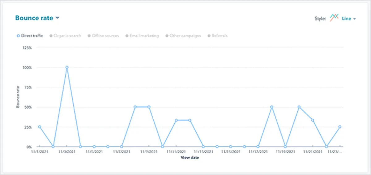 How to reduce a high bounce rate
