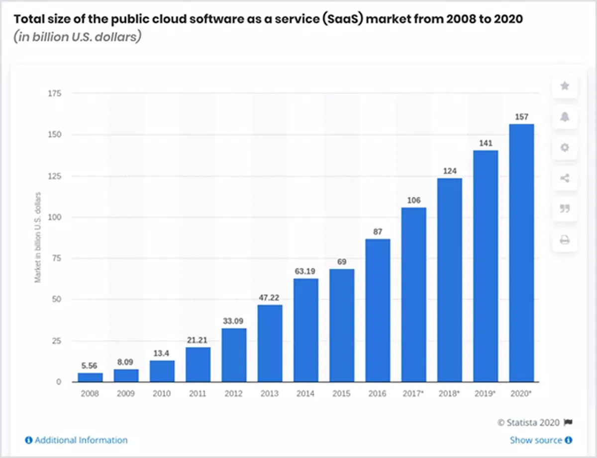 SaaS Market Growth