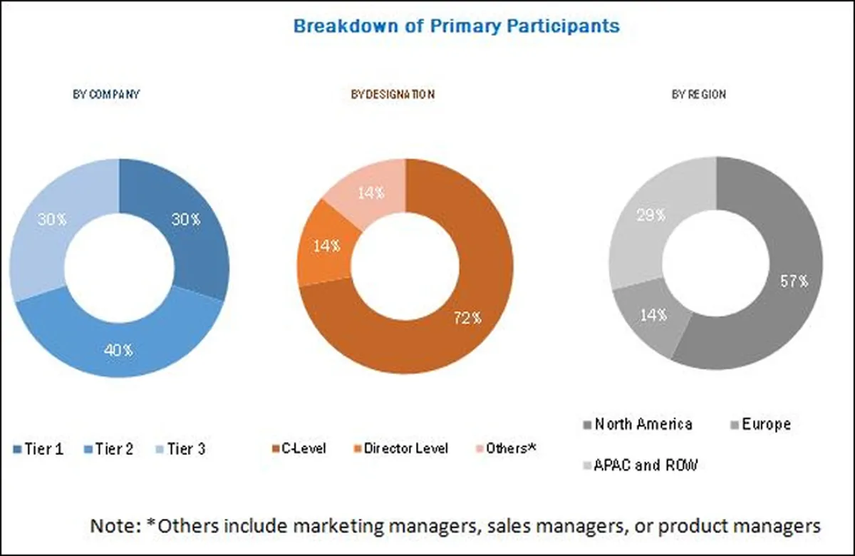 The Market for Data Backup and Recovery