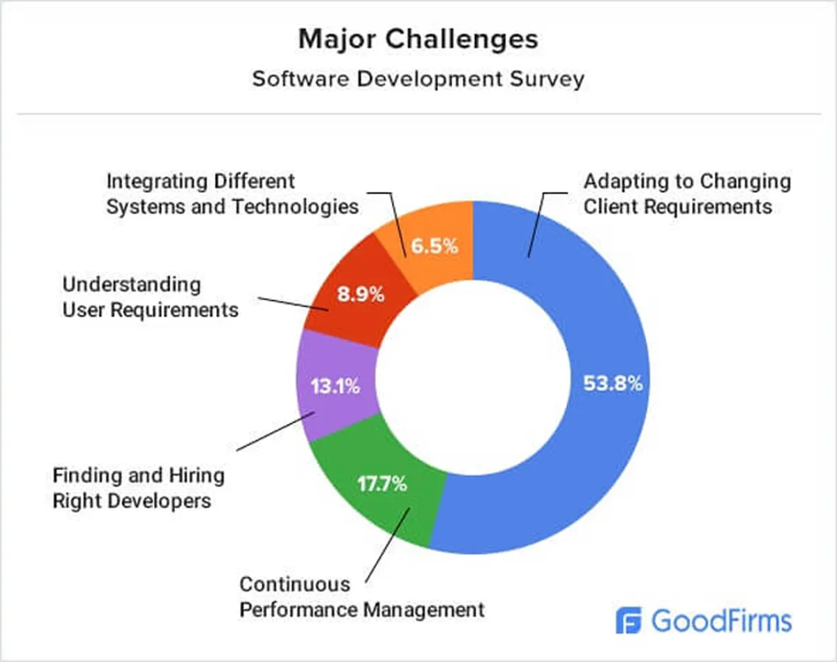 Software Development Challenges