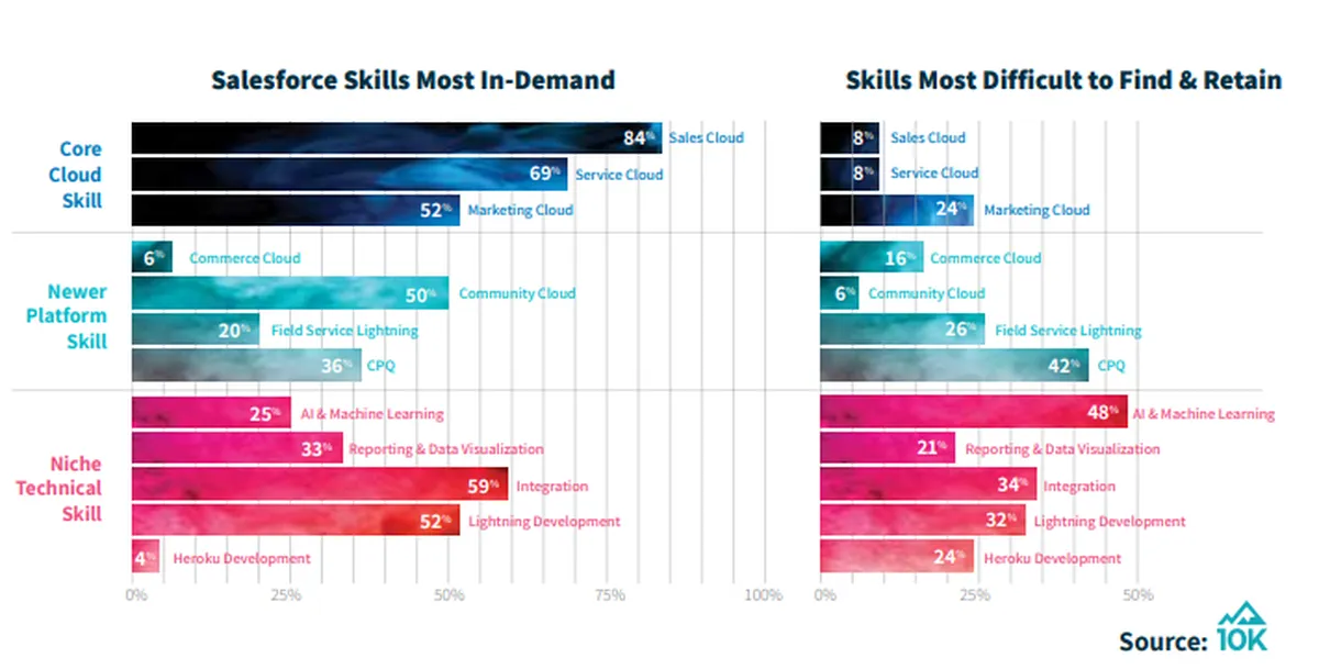 Salesforce skills that are in demand