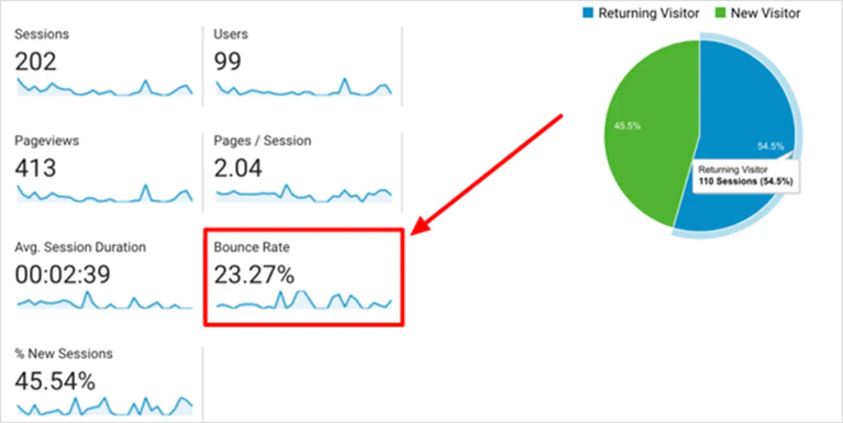 What is a bounce rate and why does it matter?