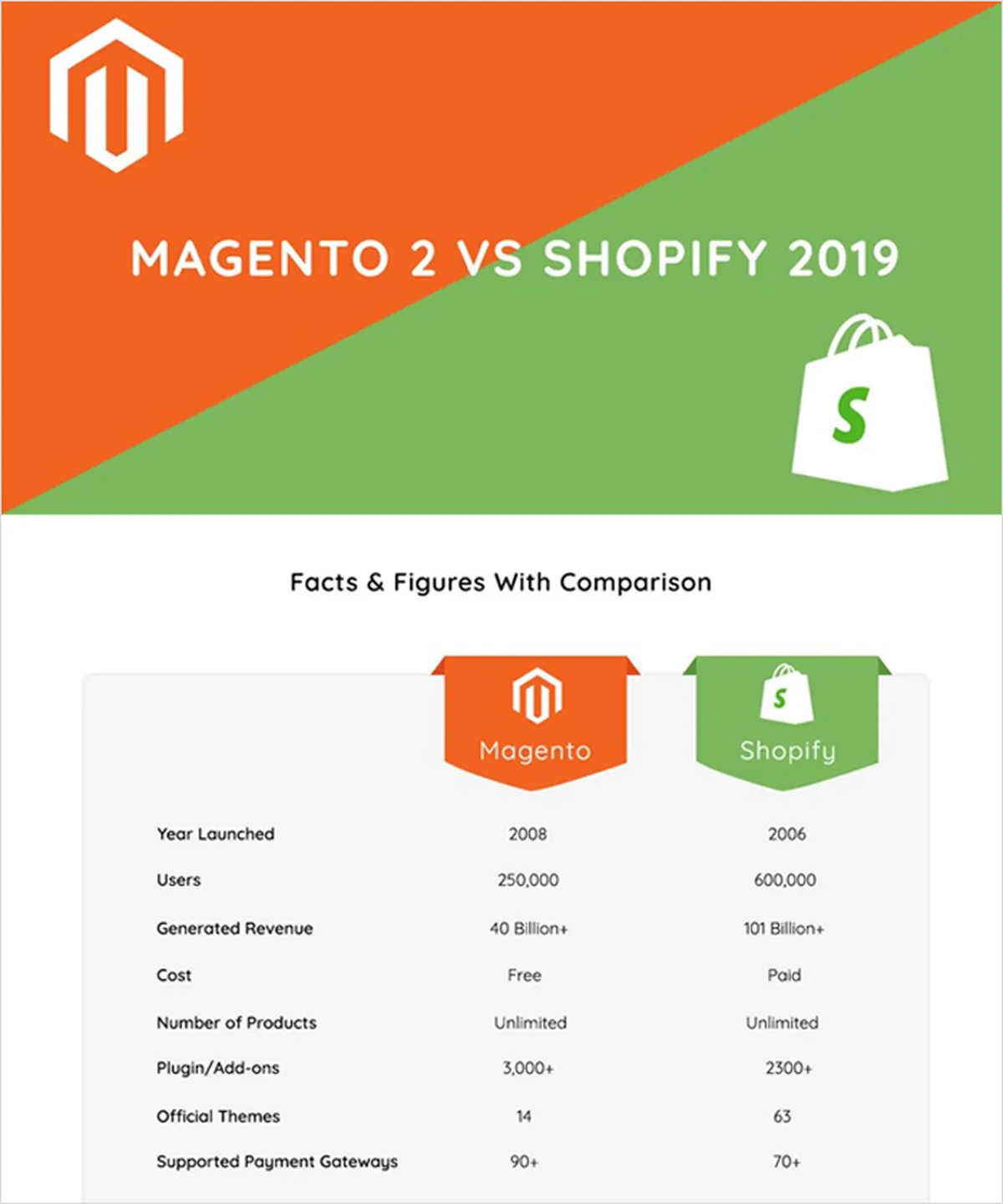 Magento vs Shopify