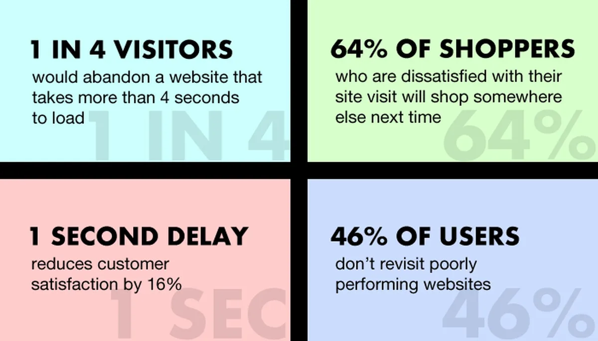 The Importance of Webpage Loading Times