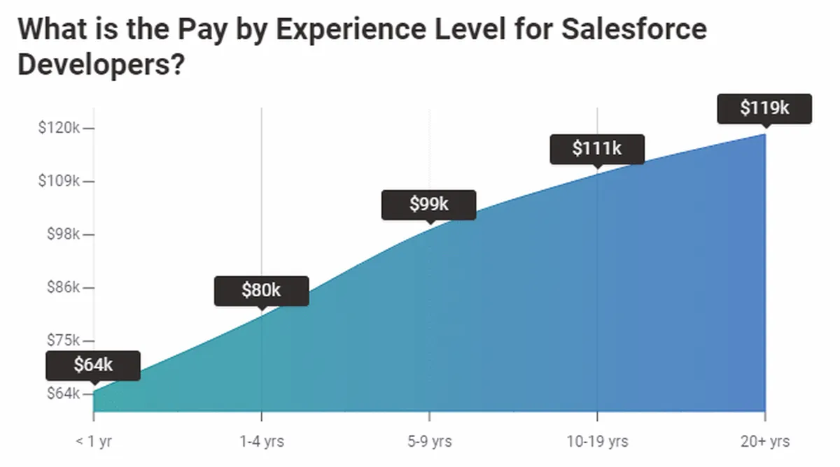 Salesforce developer cost based on experience