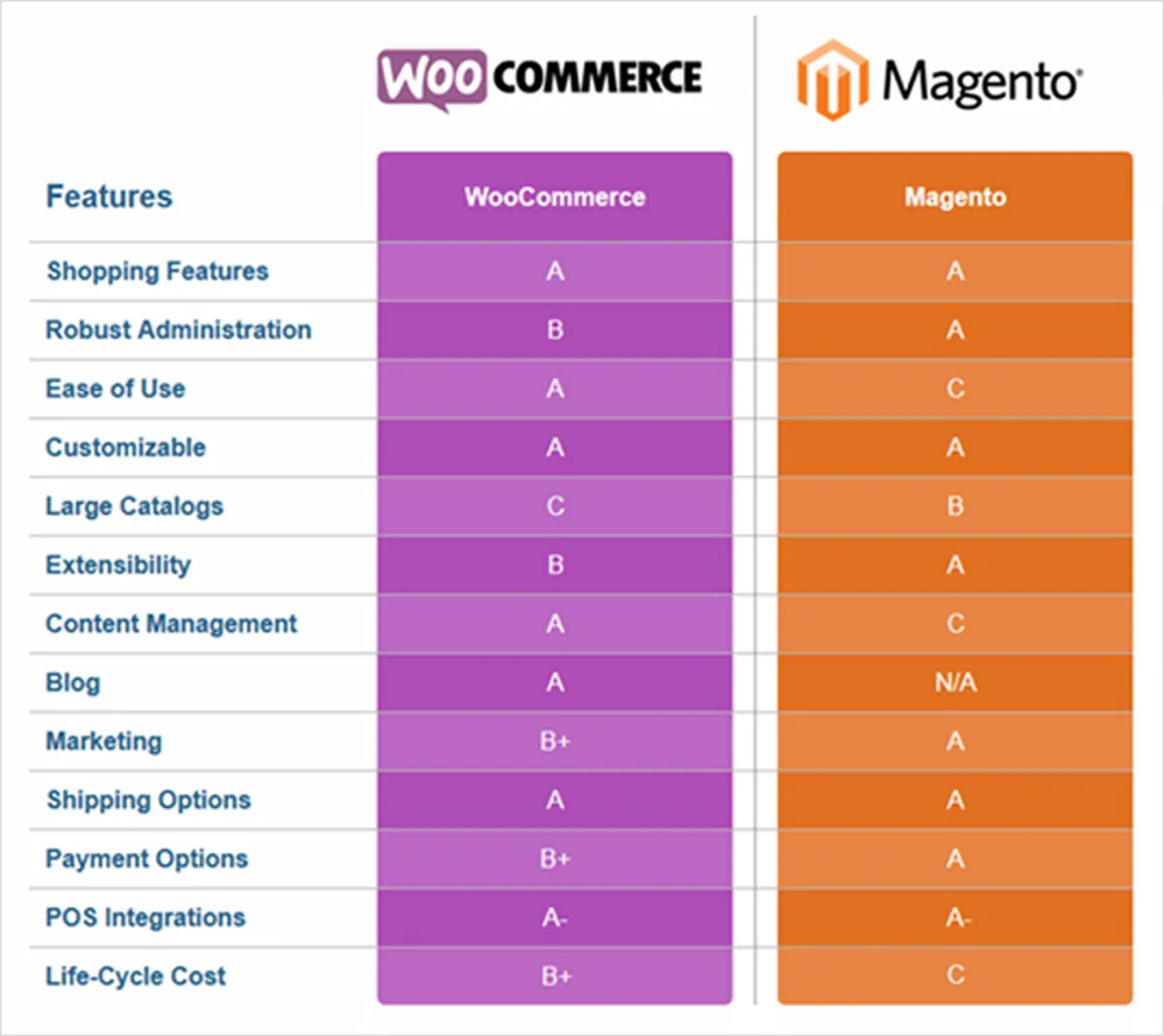 Magento vs Woocommerce