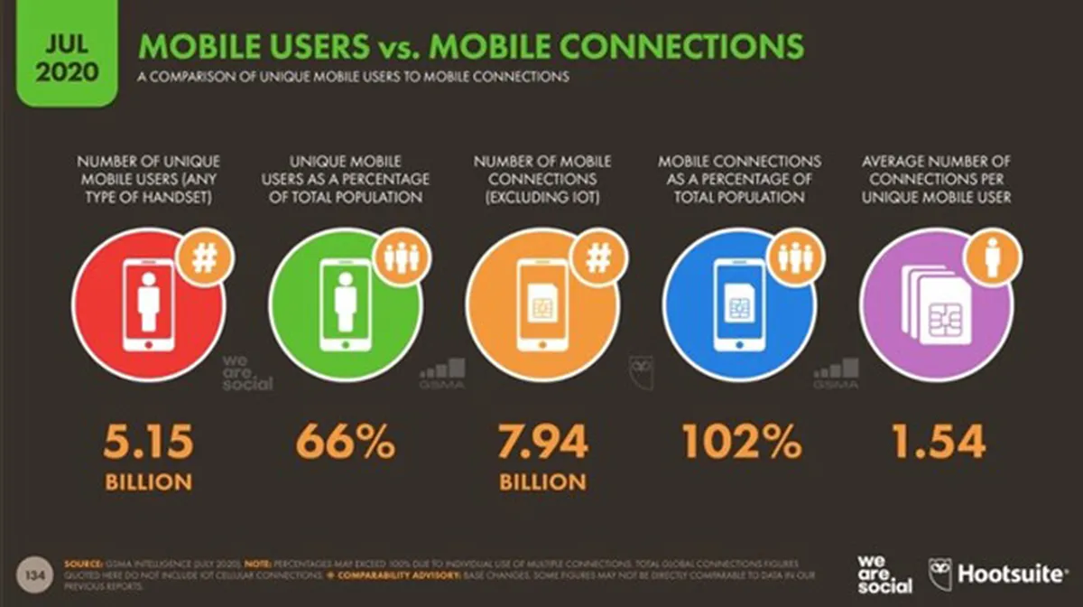 Mobile Marketing Statistics