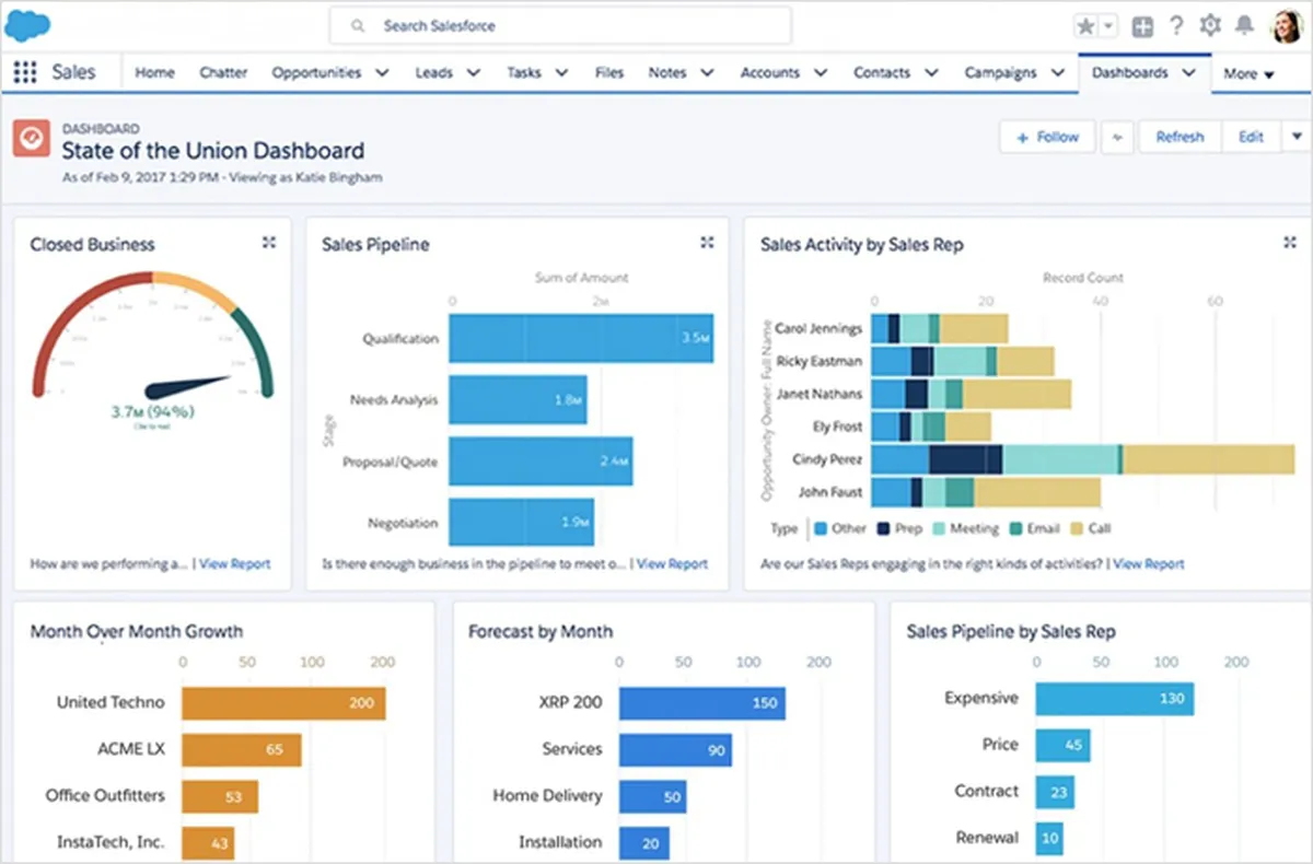 Track Your Sales Targets using Salesforce