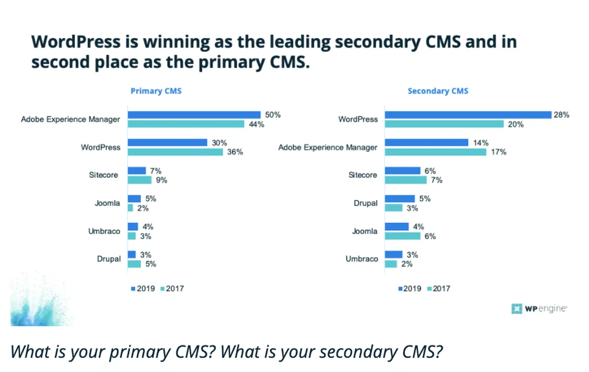 reliability and use of various content management systems 