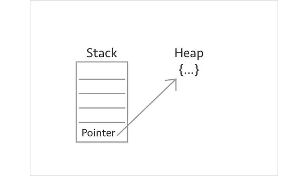 Stack vs. Heap