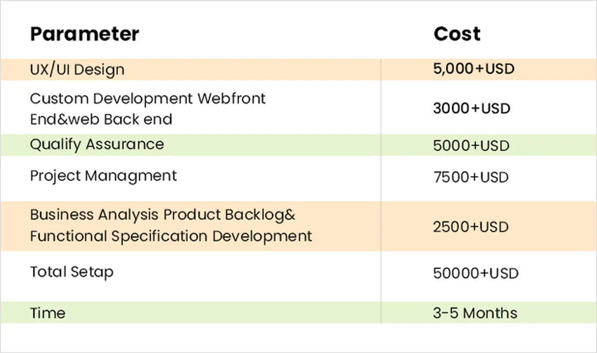 Ask your developer to break down the total cost