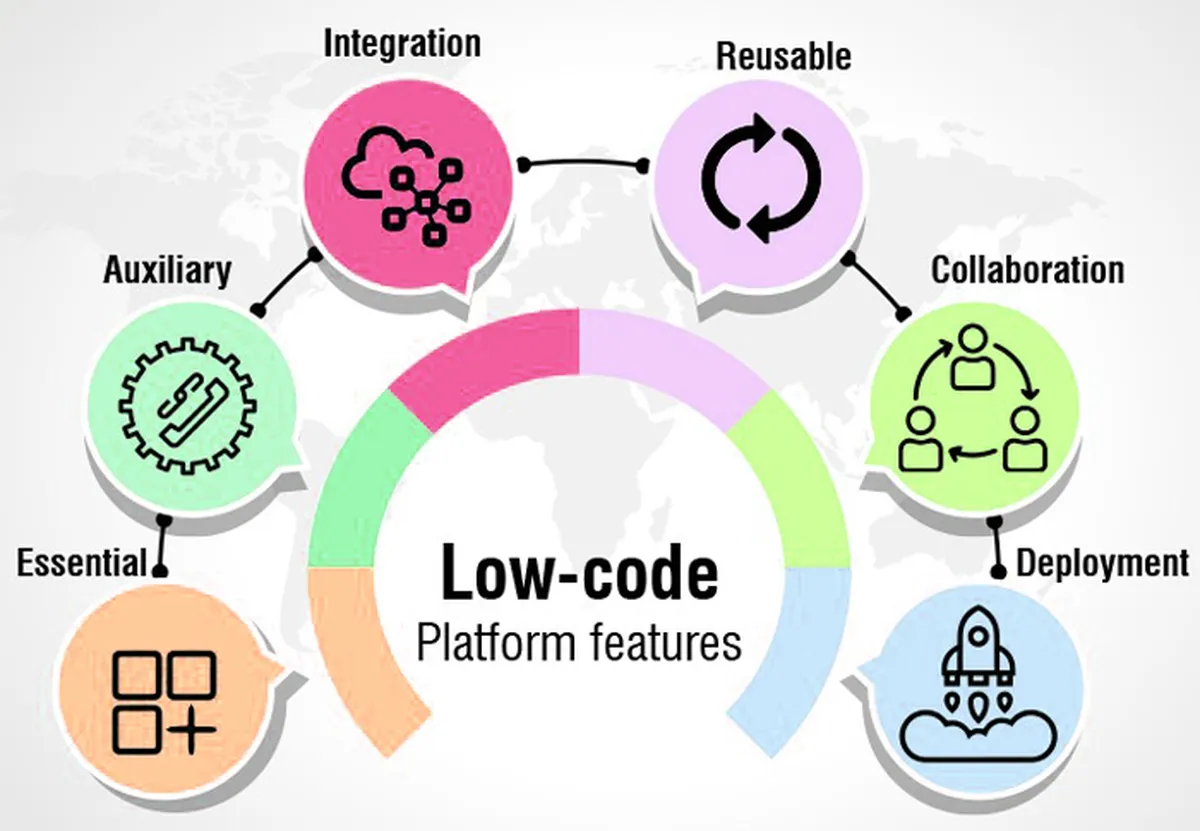 What is low code