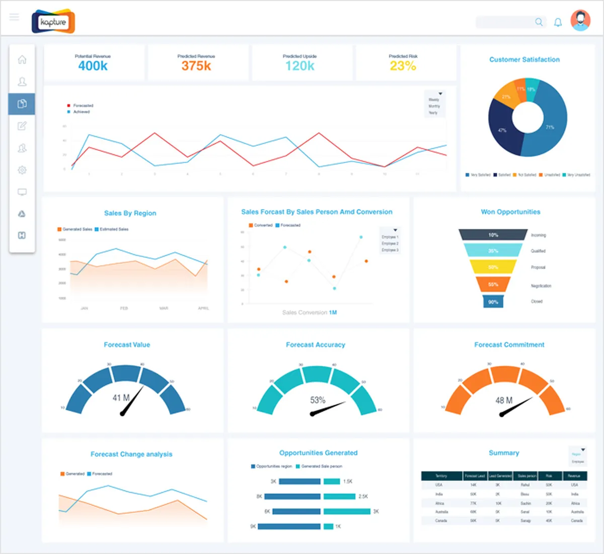 CRM Sales Forecasting