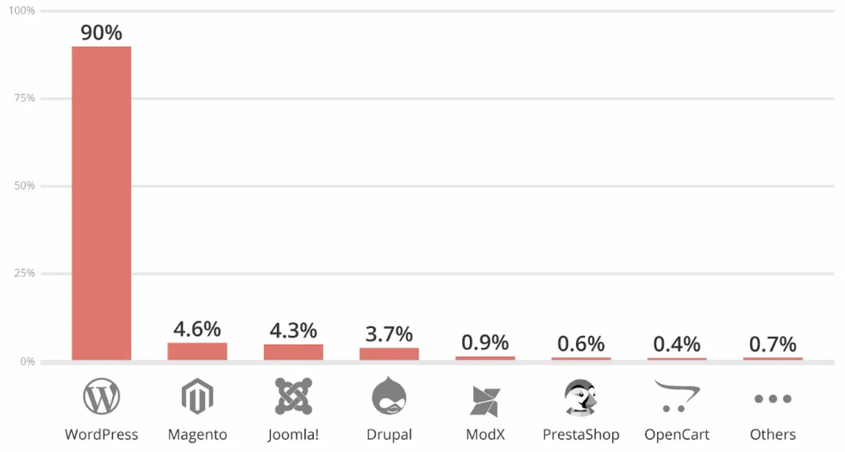 CMS hacks for wordpress, magento, joomla, drupal, prestashop, opencart