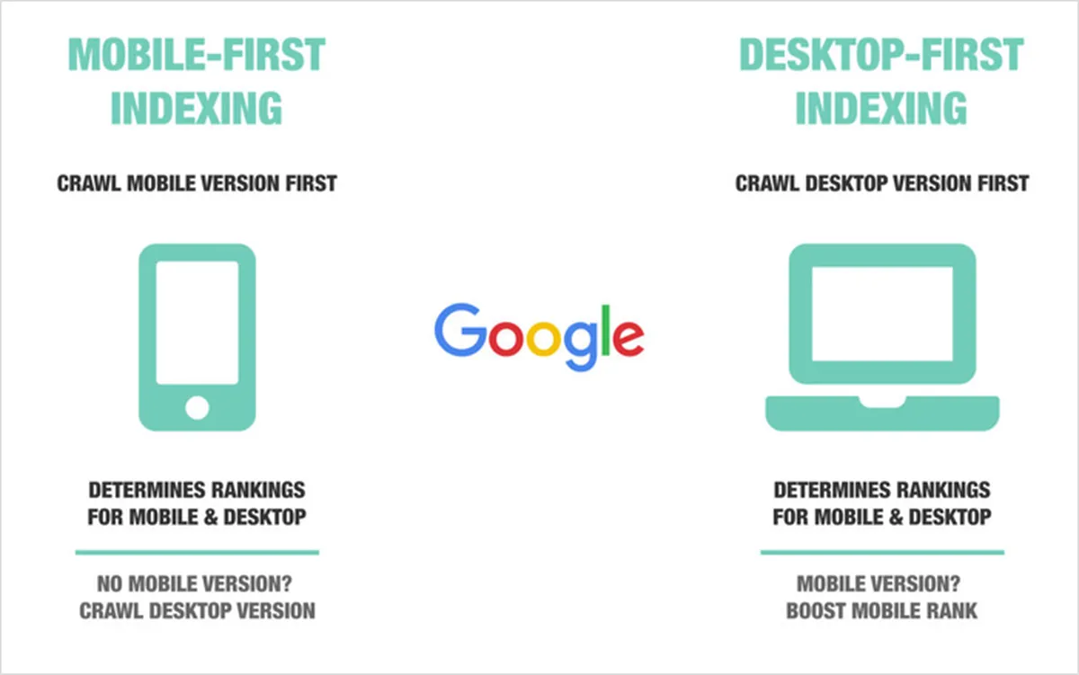 Mobile First Indexing