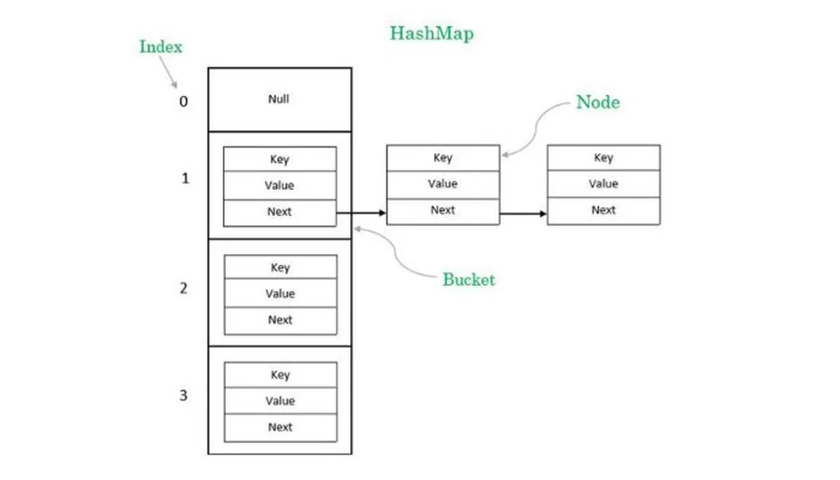 Hashmap in Java