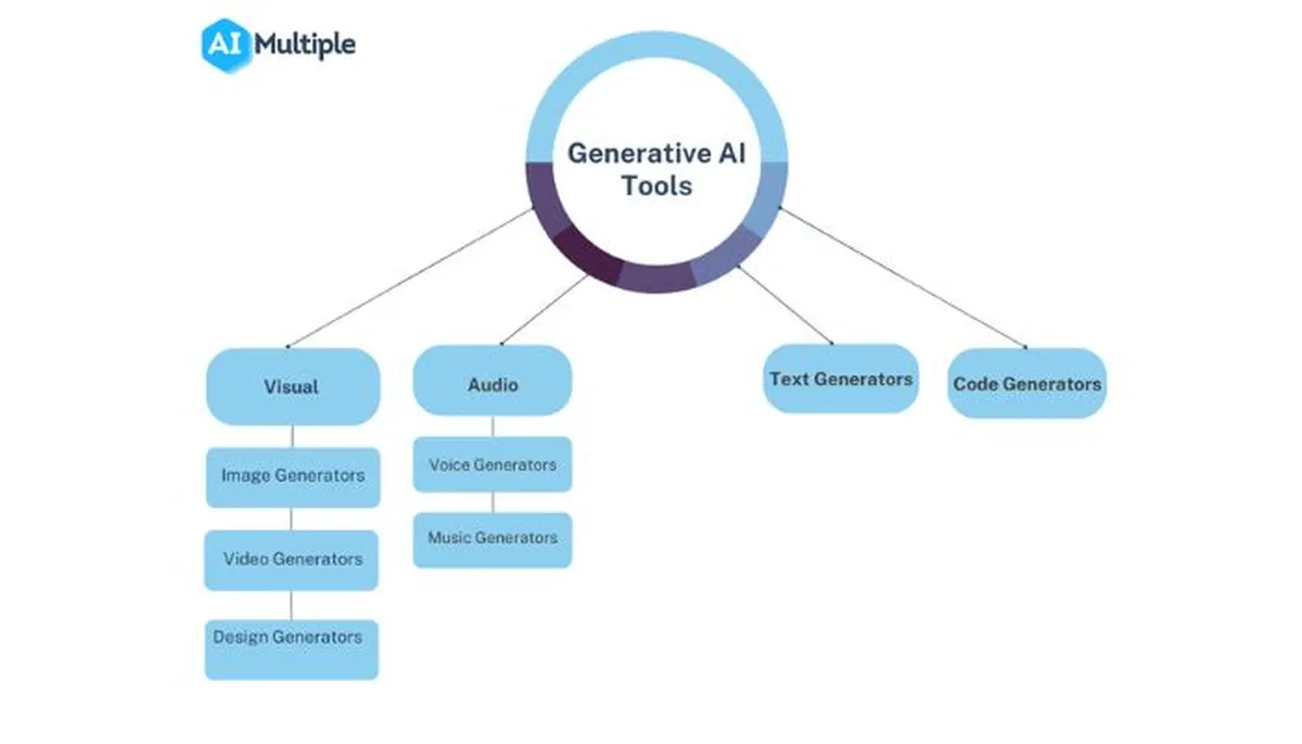 Generative AI tools
