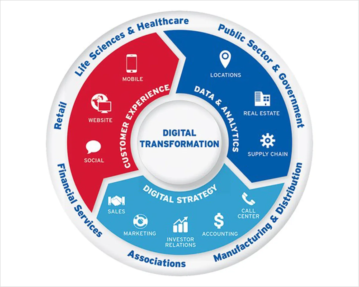 New Opportunities for Digital Transformation