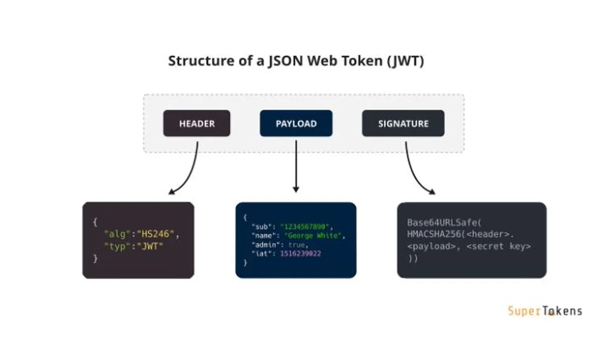 Structure of JWT
