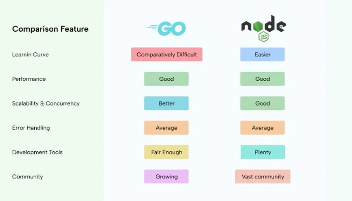 Go vs Node.js
