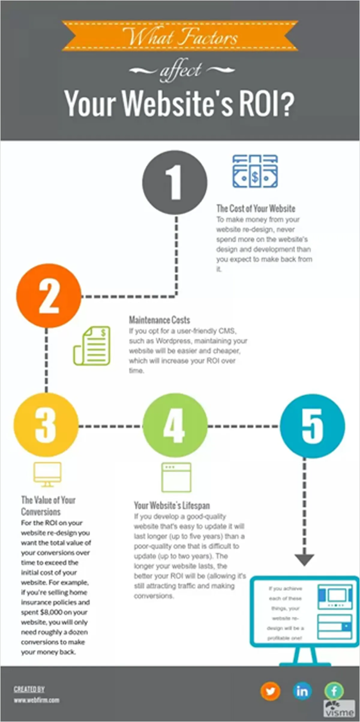 Your Website ROI