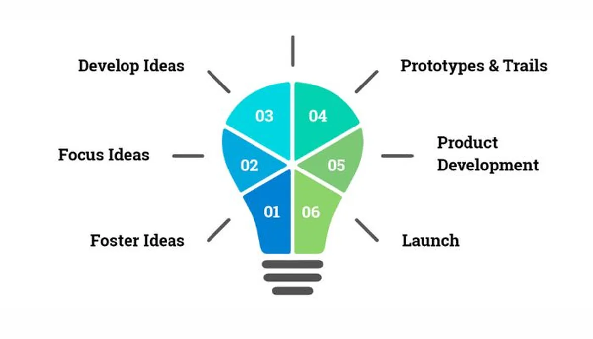 Role of Research and Development in Software Innovation Process