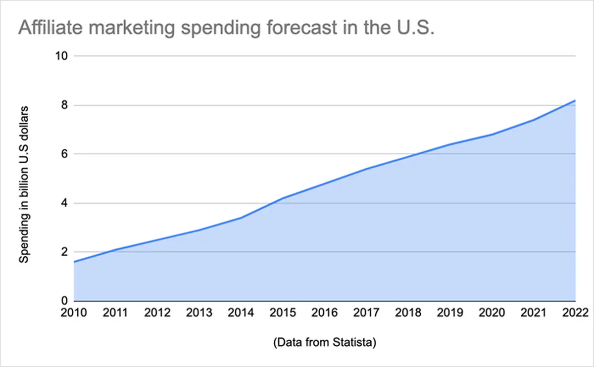Why Relying on Affiliate Income is Dangerous (and What to Do About it) — featured image