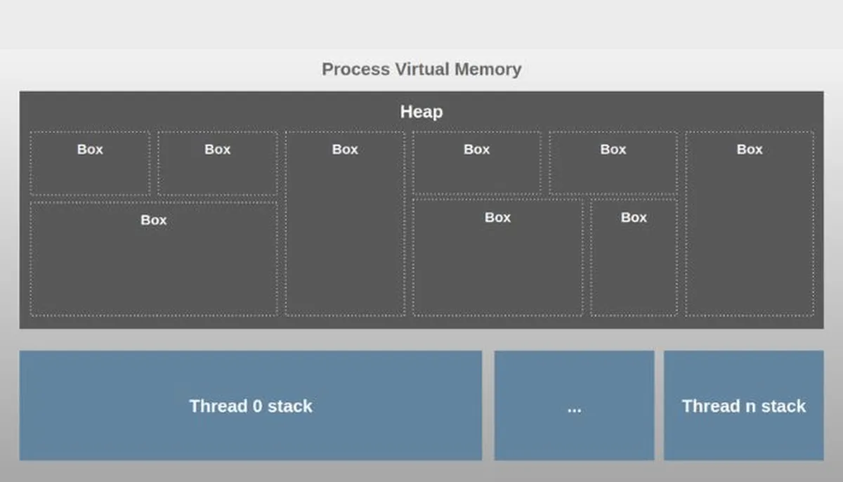 Memory Management in rust
