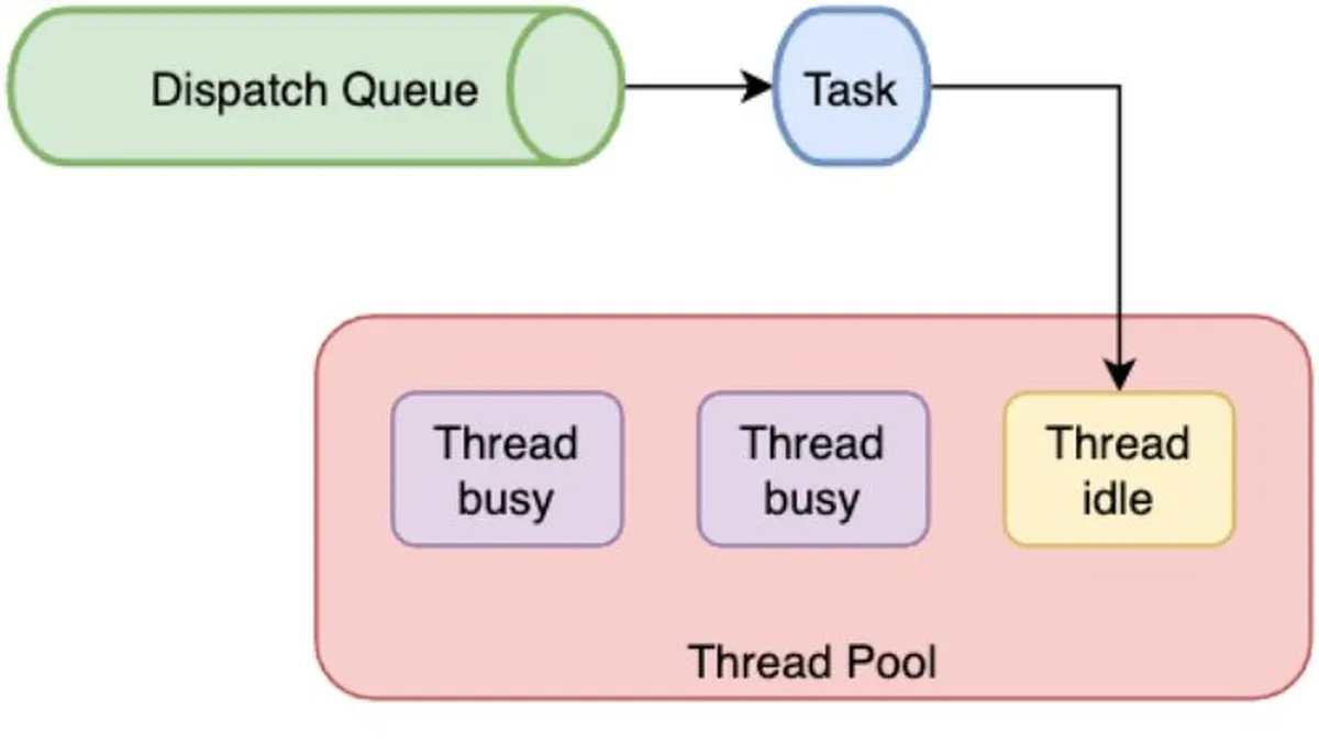 Working with Dispatch Queues