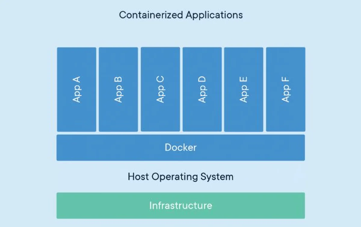 Containerized applications using docker