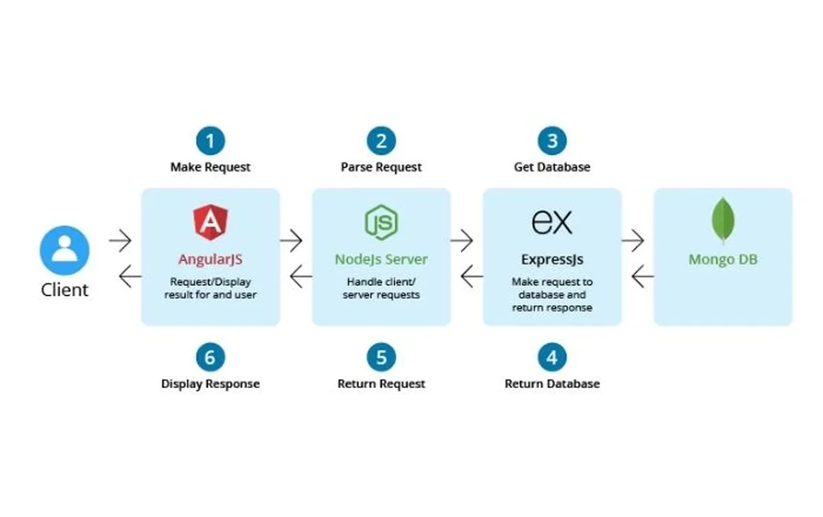 The process of MEAN stack development