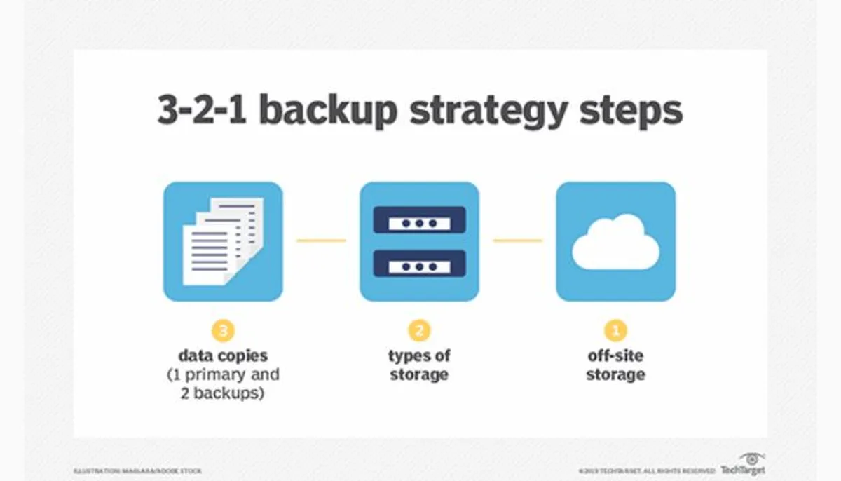 321 backup strategy