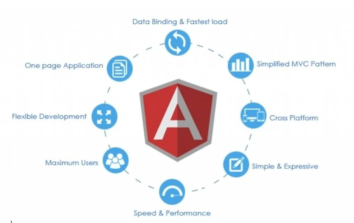 Angular data binding and fastest load