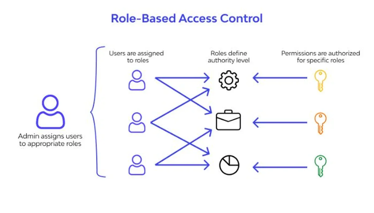 Applying role-based access control (RBAC)