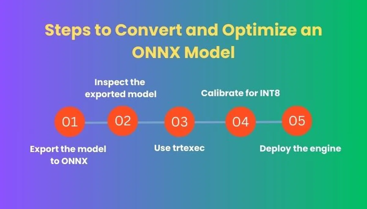 Steps to Convert and Optimize an ONNX Model