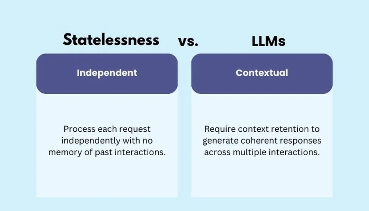 Statelessness vs. LLMs