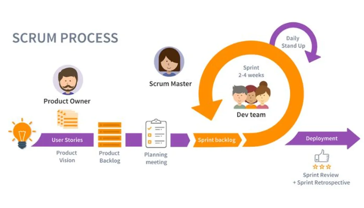Scrum process
