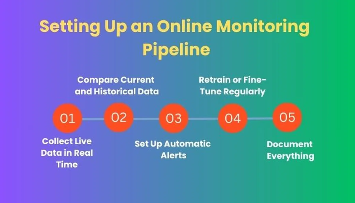 Setting Up an Online Monitoring Pipeline