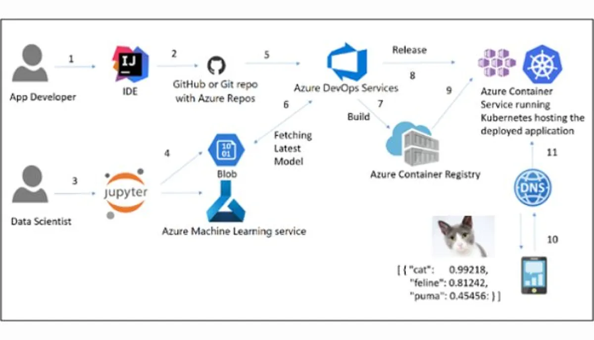 How Artificial Intelligence _ Machine Learning and DevOps Works Better Together