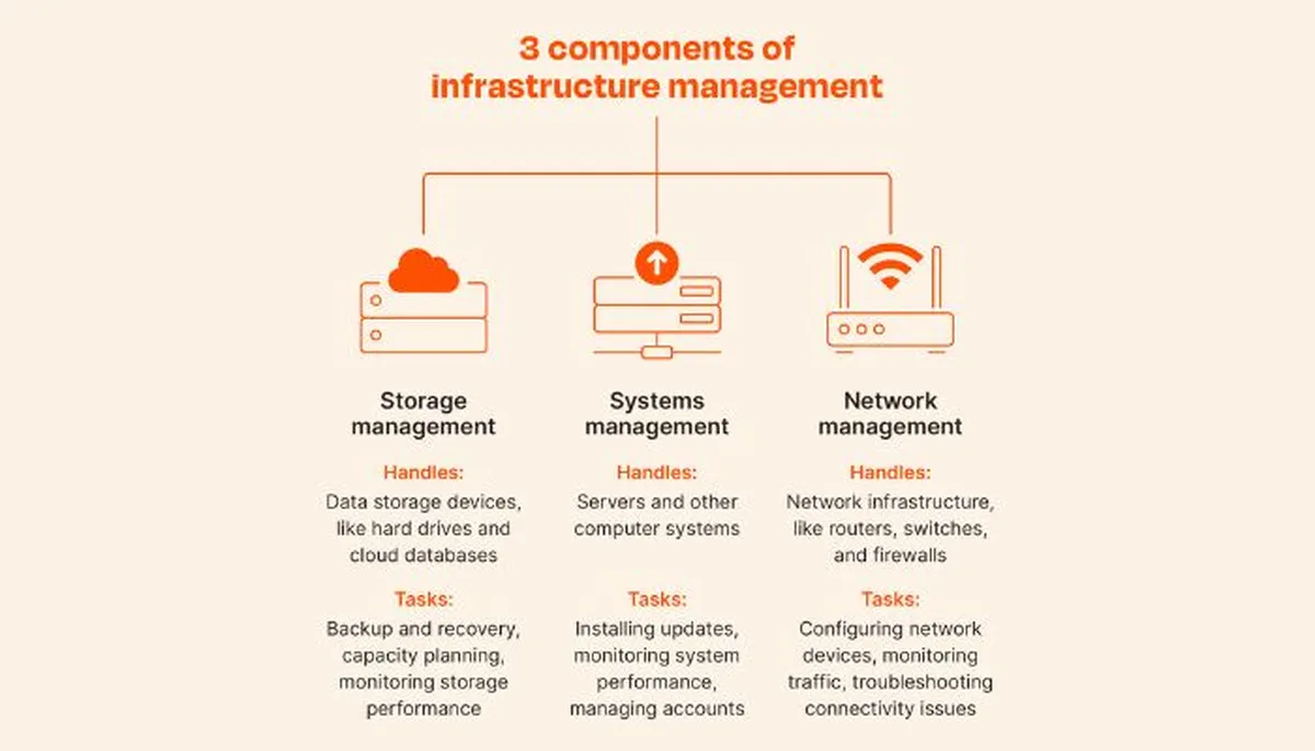 Infrastructure Management