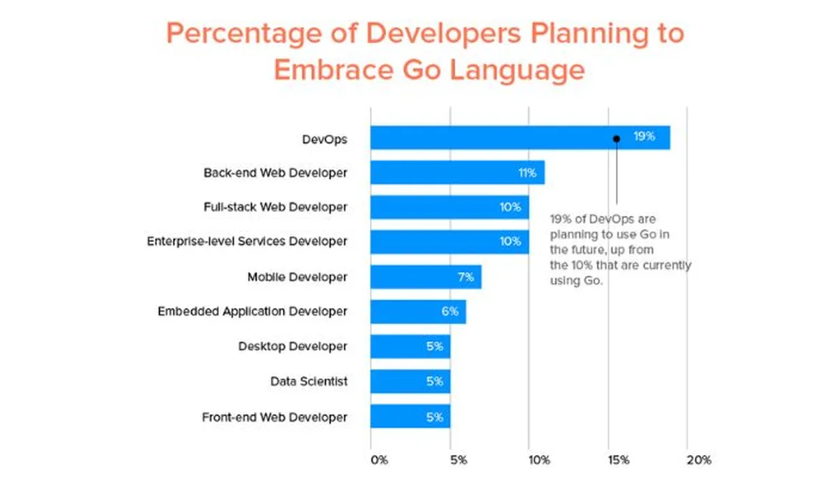 Go Programming language
