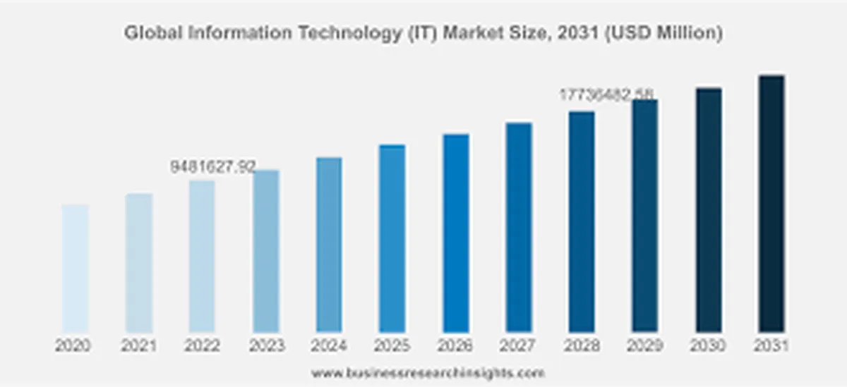 IT market size