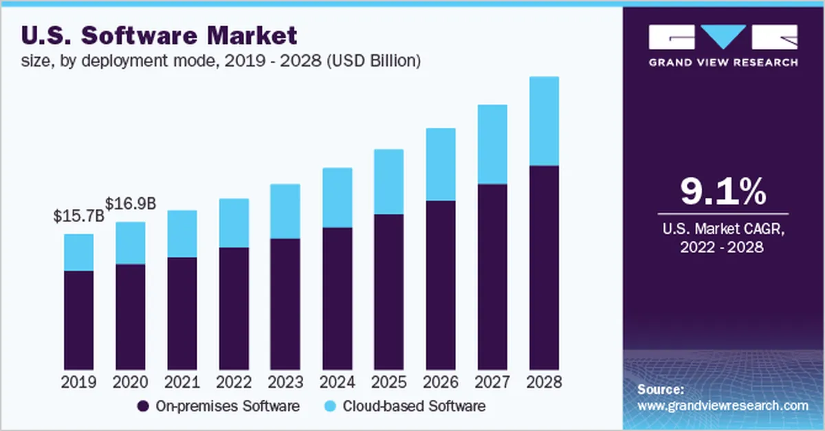 size of us software market