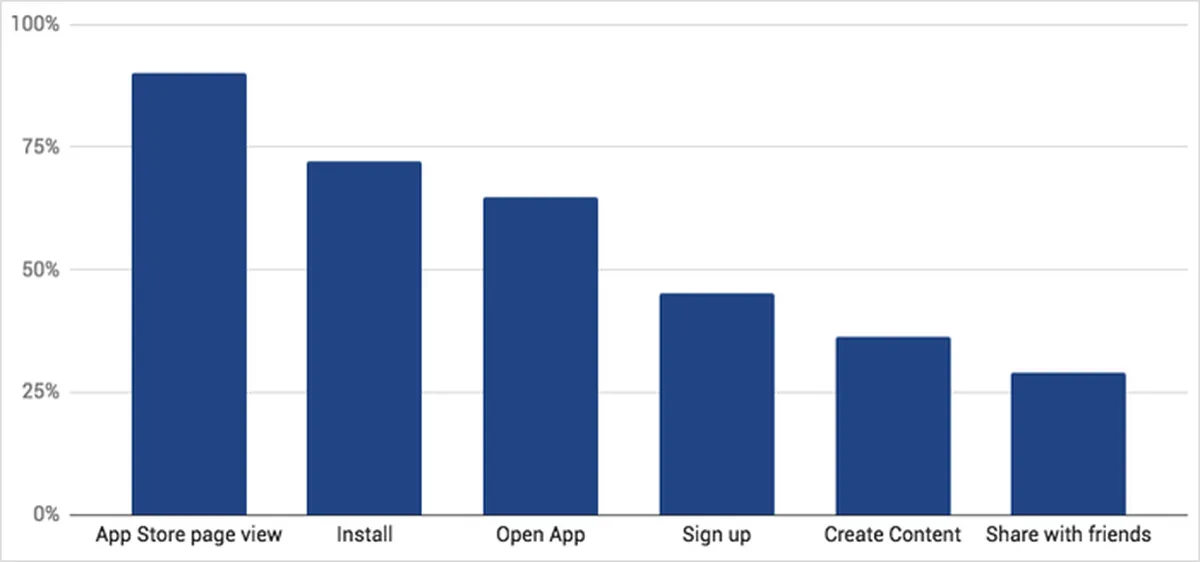 an application loses approximately 20% of its users