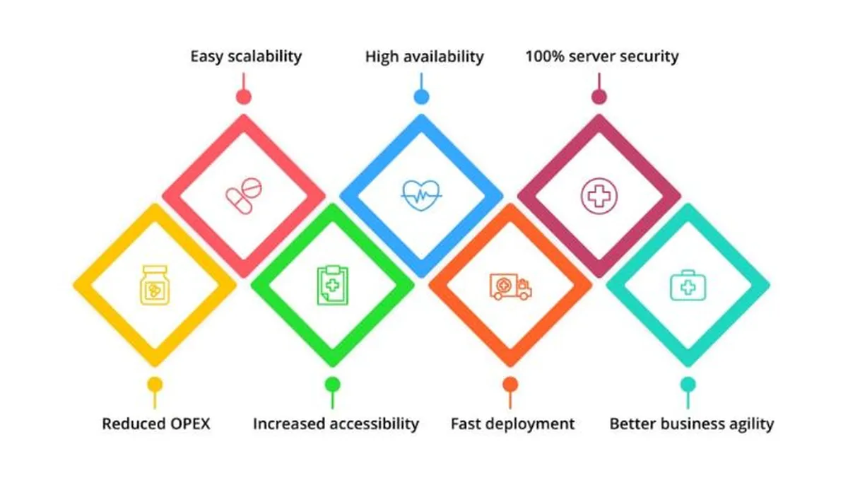 Benefits of DevOps in helathcare