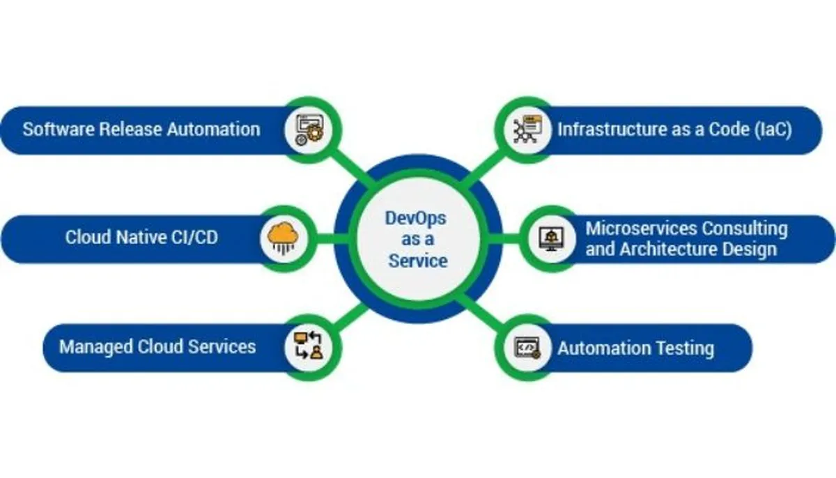 Implementing DevOps as a service