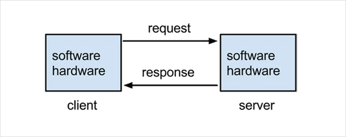 What is Server Response Time