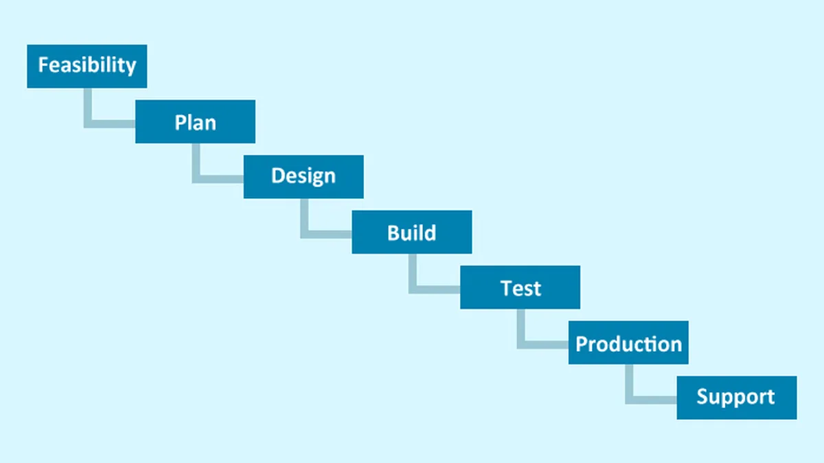 What Is The Waterfall Approach?