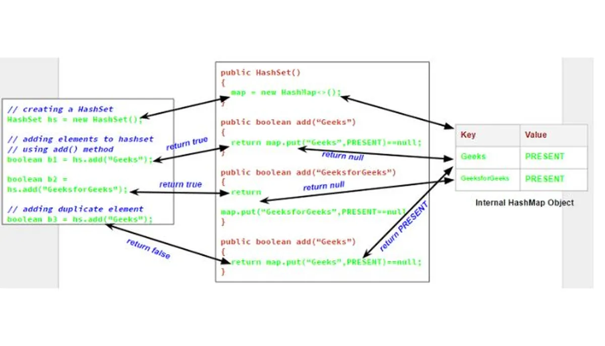 Internal working of hashsets in Java